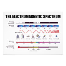 Das elektromagnetische Spektrum (Physik) Individuelle Einladungskarten