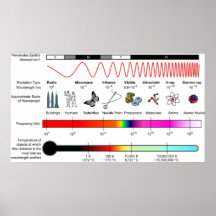 Diagramm der elektromagnetisches Spektrum-Eigensch Poster
