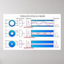 Diagramm der verschiedenen Arten der Glasfaser Plakatdruck