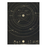 Orrery, Sonnensystem Postkarte