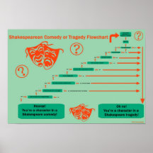 Shakesblogging: Komödie gegen Tragödieflussdiagram Posterdruck