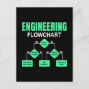 Suche nach flussdiagramm postkarten Ingenieurskunst