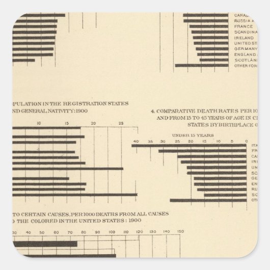 111 Sterberaten 1900 Quadratischer Aufkleber (Vorderseite)