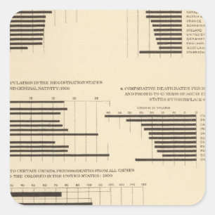 111 Sterbeziffern 1900 Quadratischer Aufkleber