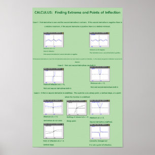 11" x 17" Visualisierung von Extrema und Wendepunk Poster