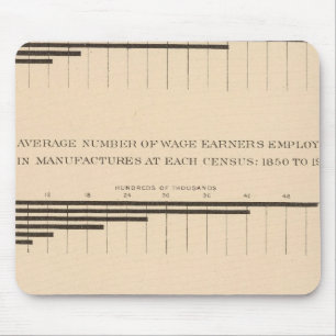 180 Hauptstädte, Lohnempfänger, Erzeugnisse 1850 Mousepad