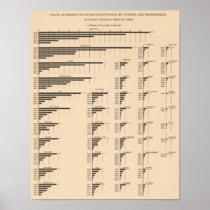 184 Value manufactures, states 1850-1900 Poster