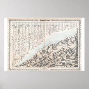 1855 Colton Map oder Chart of the World's Mountain Poster