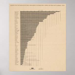 187 stellt, Landwirtschaft 1900 per capita her Poster