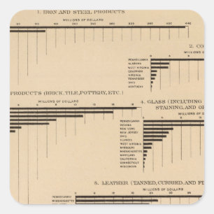 201 Wert, ausgewählte Industrien 1900 der Produkt Quadratischer Aufkleber