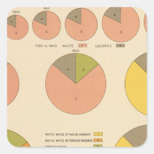 42 Bevölkerung, Elemente 1790-1900 Quadratischer Aufkleber