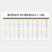 4 römische Aufkleber für Zahlen (Nummern 1 bis 100 (Vorderseite)