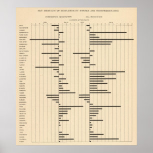 50 Net migration by states 1900 Poster