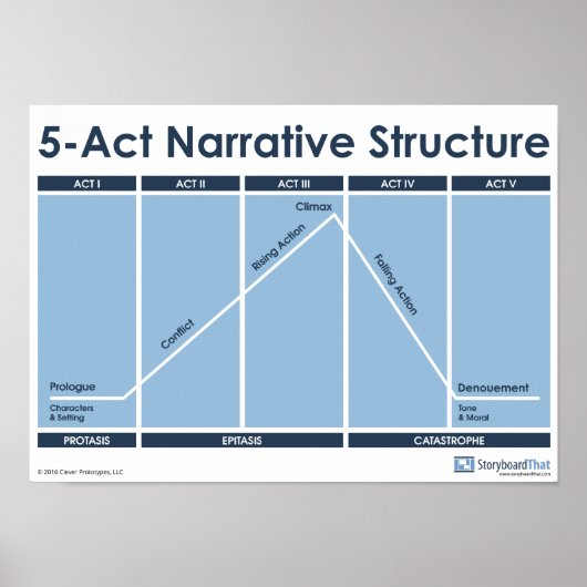 5-Akt-Narrative Structure Classroom-Poster Poster (Vorne)