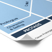 5-Akt-Narrative Structure Classroom-Poster Poster (Ecke)