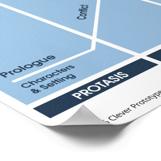 5-Akt-Narrative Structure Classroom-Poster Poster (Ecke)