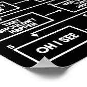 6 Bühnen des Debuggerprogrammierers Poster (Ecke)