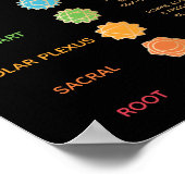 7 Beschreibung der Chakras Poster (Ecke)