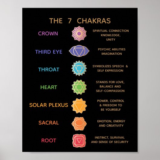 7 Beschreibung der Chakras Poster (Vorne)