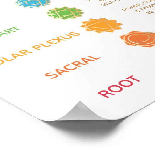 7 Chakra Guide Description Chart - Anpassbar Poster (Ecke)