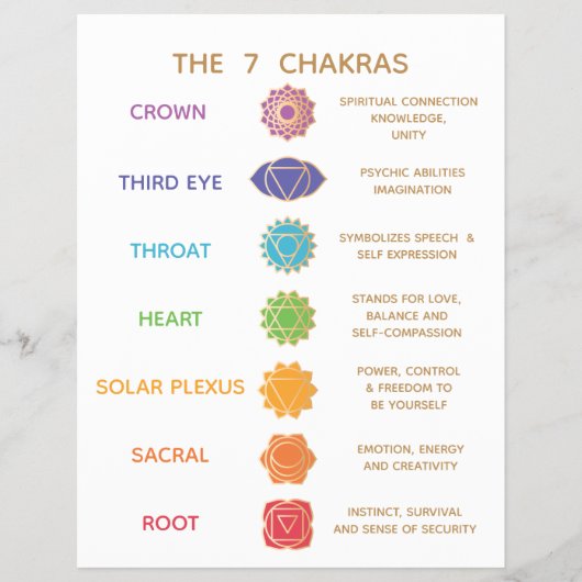 7 Chakra Guide Description Chart - Customizable  Flyer (Vorne)