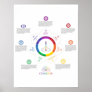 7 Chakra Lotus Poster