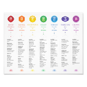 7 Chakra Poster