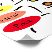 7 Chakras 12x12" Poster (Ecke)