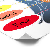 7 Chakras 12x12" Poster (Ecke)