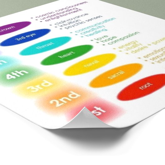 7 Chakras 5x5" Poster (Ecke)