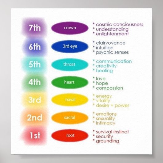 7 Chakras 5x5" Poster (Vorne)