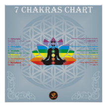 7 chakras Diagramm