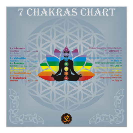 7 chakras Diagramm Poster (Vorderseite)