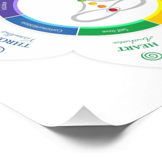 7 Chakras Poster (Ecke)