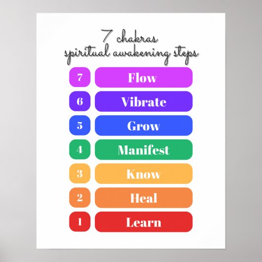 7 Chakras spirituelle Erwachung Schritte Poster (Vorne)