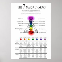 7 Major Chakra Poster