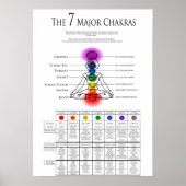 7 Wichtige Chakra-Tabelle Poster (Vorne)