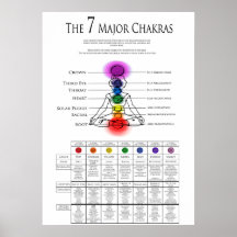 7 Wichtige Chakra-Tabelle