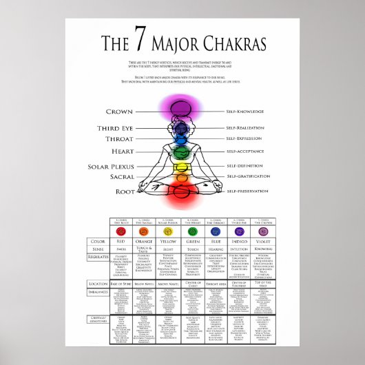 7 Wichtige Chakra-Tabelle Poster (Vorne)