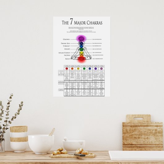 7 Wichtige Chakra-Tabelle Poster (Küche)