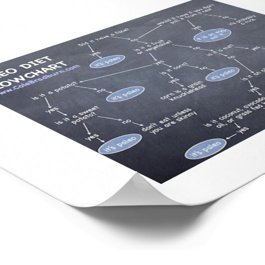 7 x 5 Paleo Diät Ablaufdiagramm Poster (Ecke)