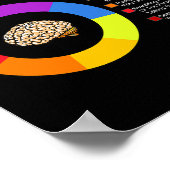A Ms Brain Multiple Sklerose Awareness Chart Poster (Ecke)