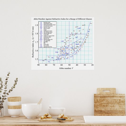 Abbe Diagramm Reformative Indexbereich von Brillen Poster (Küche)