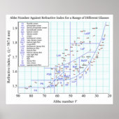 Abbe Diagramm Reformative Indexbereich von Brillen Poster (Vorne)