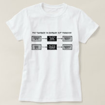 Abfall in Abfall-heraus (GIGO) -