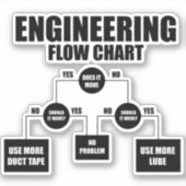 Ablaufdiagramm Aufkleber (Vorderseite)