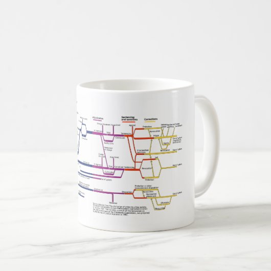 Ablaufdiagramm des amerikanischen Strafjustizsyste Kaffeetasse (VorderseiteRechts)