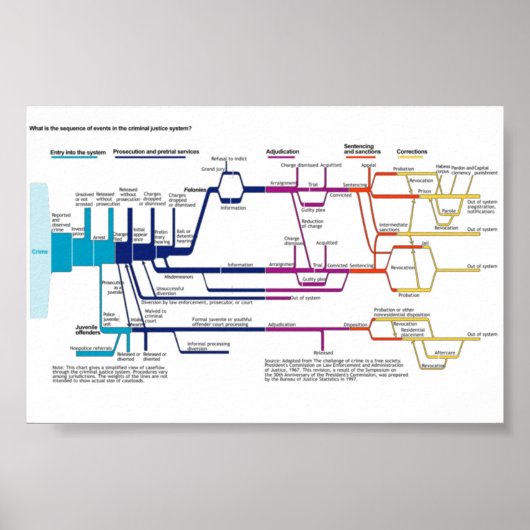Ablaufdiagramm des amerikanischen Strafjustizsyste Poster (Vorne)