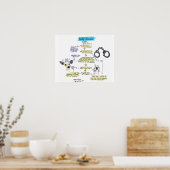 Ablaufdiagramm für freie Sprache Poster (Küche)