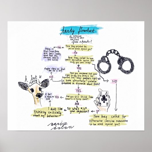 Ablaufdiagramm für freie Sprache Poster (Vorne)